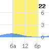 Las Mareas tide chart for Saturday, March 22, 2025