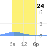Las Mareas tide chart for Monday, March 24, 2025