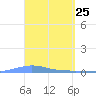 Las Mareas tide chart for Tuesday, March 25, 2025