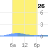 Las Mareas tide chart for Wednesday, March 26, 2025