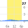 Las Mareas tide chart for Thursday, March 27, 2025