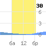 Las Mareas tide chart for Sunday, March 30, 2025
