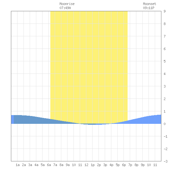 Las Mareas tide chart for Monday, March 31, 2025
