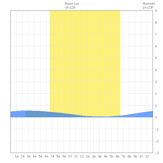 Las Mareas tide chart for Monday, March 3, 2025