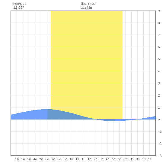 Las Mareas tide chart for Thursday, March 6, 2025