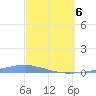 Las Mareas tide chart for Thursday, March 6, 2025