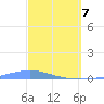 Las Mareas tide chart for Friday, March 7, 2025