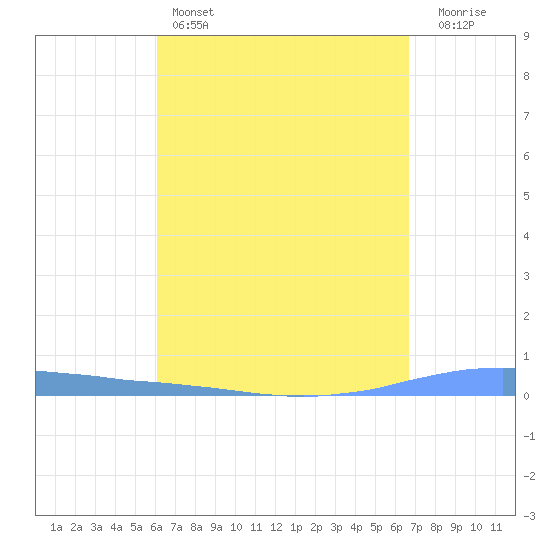 Las Mareas tide chart for Monday, April 14, 2025