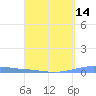 Las Mareas tide chart for Monday, April 14, 2025