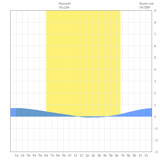Las Mareas tide chart for Wednesday, April 16, 2025