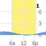 Las Mareas tide chart for Tuesday, April 1, 2025