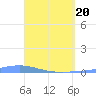 Las Mareas tide chart for Sunday, April 20, 2025