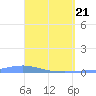 Las Mareas tide chart for Monday, April 21, 2025