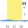 Las Mareas tide chart for Wednesday, April 23, 2025
