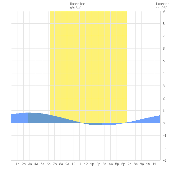 Las Mareas tide chart for Wednesday, April 2, 2025