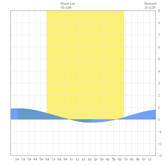 Las Mareas tide chart for Wednesday, April 30, 2025