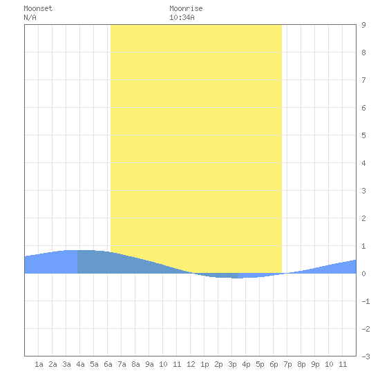 Las Mareas tide chart for Thursday, April 3, 2025