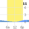 Las Mareas tide chart for Sunday, May 11, 2025
