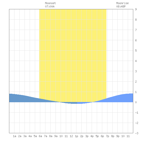 Las Mareas tide chart for Wednesday, May 14, 2025