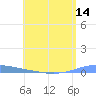Las Mareas tide chart for Wednesday, May 14, 2025