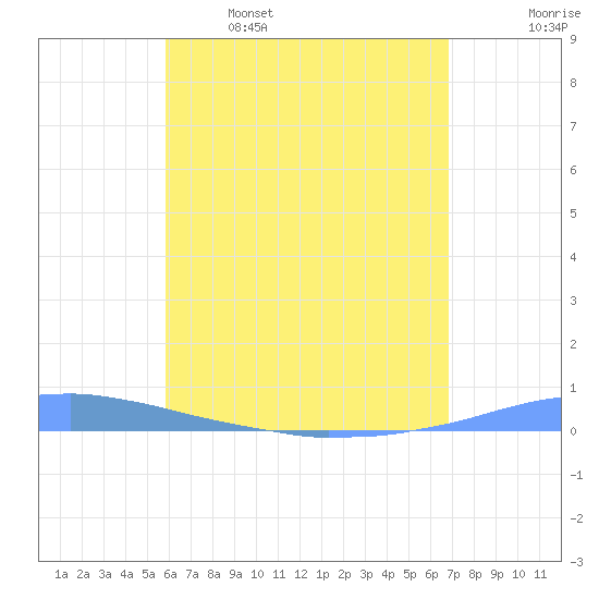 Las Mareas tide chart for Friday, May 16, 2025