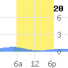 Las Mareas tide chart for Tuesday, May 20, 2025