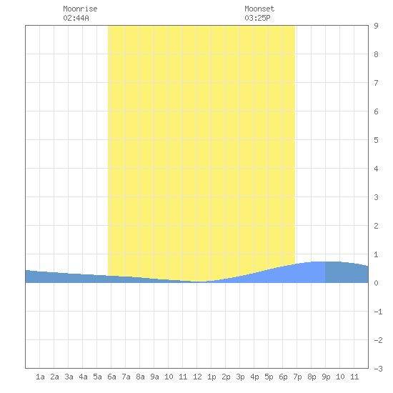 Las Mareas tide chart for Friday, May 23, 2025
