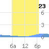 Las Mareas tide chart for Friday, May 23, 2025