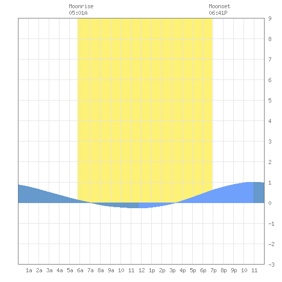 Las Mareas tide chart for Monday, May 26, 2025