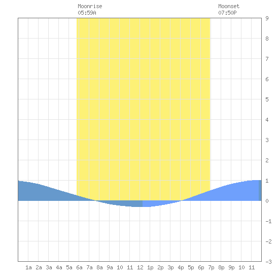 Las Mareas tide chart for Tuesday, May 27, 2025