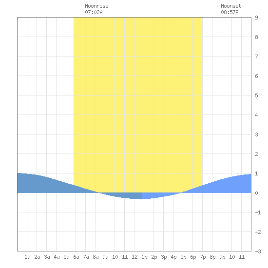 Las Mareas tide chart for Wednesday, May 28, 2025