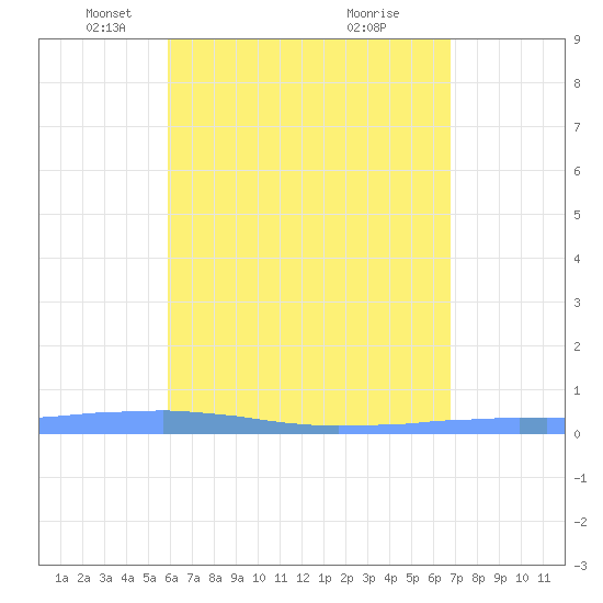 Las Mareas tide chart for Tuesday, May 6, 2025