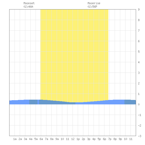 Las Mareas tide chart for Wednesday, May 7, 2025