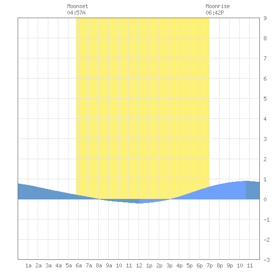 Las Mareas tide chart for Tuesday, June 10, 2025