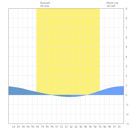 Las Mareas tide chart for Thursday, June 12, 2025