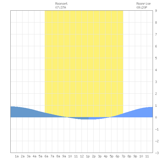 Las Mareas tide chart for Friday, June 13, 2025