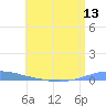 Las Mareas tide chart for Friday, June 13, 2025