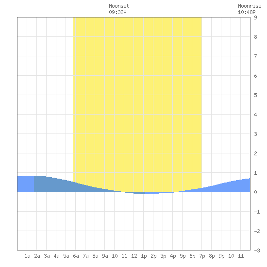 Las Mareas tide chart for Sunday, June 15, 2025