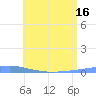 Las Mareas tide chart for Monday, June 16, 2025
