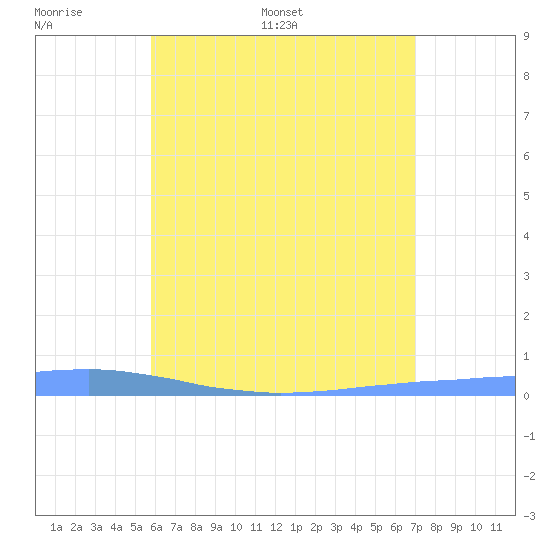 Las Mareas tide chart for Tuesday, June 17, 2025