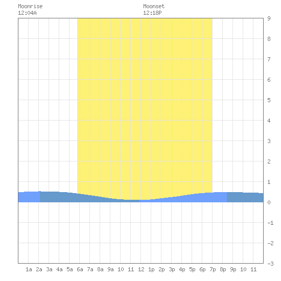 Las Mareas tide chart for Wednesday, June 18, 2025