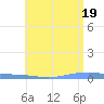Las Mareas tide chart for Thursday, June 19, 2025