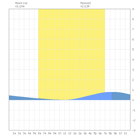 Las Mareas tide chart for Friday, June 20, 2025