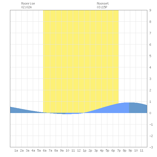 Las Mareas tide chart for Saturday, June 21, 2025