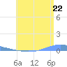 Las Mareas tide chart for Sunday, June 22, 2025