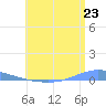 Las Mareas tide chart for Monday, June 23, 2025