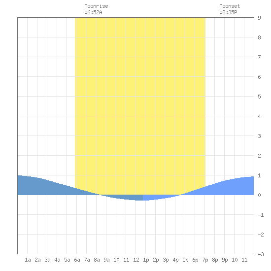 Las Mareas tide chart for Thursday, June 26, 2025