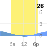 Las Mareas tide chart for Thursday, June 26, 2025