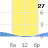 Las Mareas tide chart for Friday, June 27, 2025