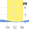 Las Mareas tide chart for Saturday, June 28, 2025